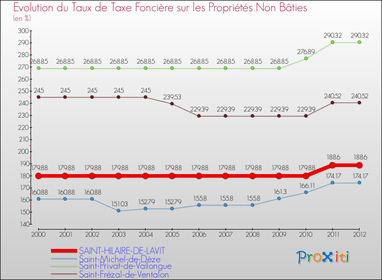 Evolution du taux de la taxe foncière sur les immeubles et terrains non batis pour SAINT-HILAIRE-DE-LAVIT et les communes proches de 2000 à 2012 Comparaison des taux de la taxe foncière sur les immeubles et terrains non batis pour SAINT-HILAIRE-DE-LAVIT et les communes voisines de 2000 à 2012