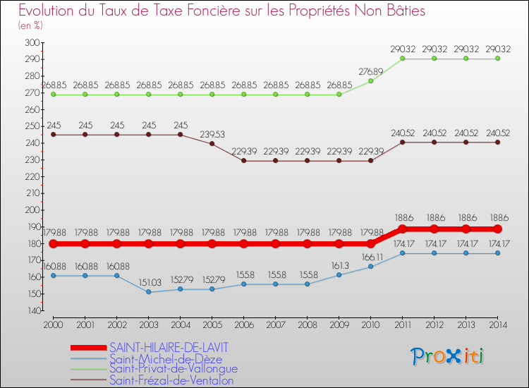 Evolution du taux de la taxe foncière sur les immeubles et terrains non batis pour SAINT-HILAIRE-DE-LAVIT et les communes proches de 2000 à 2014 Comparaison des taux de la taxe foncière sur les immeubles et terrains non batis pour SAINT-HILAIRE-DE-LAVIT et les communes voisines de 2000 à 2014