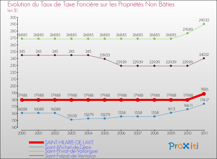 Evolution du taux de la taxe foncière sur les immeubles et terrains non batis pour SAINT-HILAIRE-DE-LAVIT et les communes proches Comparaison des taux de la taxe foncière sur les immeubles et terrains non batis pour SAINT-HILAIRE-DE-LAVIT et les communes voisines