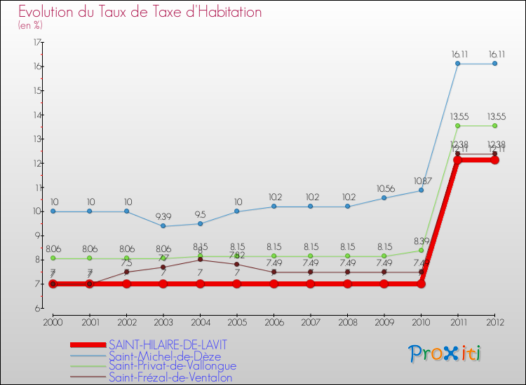 Evolution du taux de la taxe d'habitation pour SAINT-HILAIRE-DE-LAVIT et les communes proches Comparaison des taux de la taxe d'habitation pour SAINT-HILAIRE-DE-LAVIT et les communes voisines