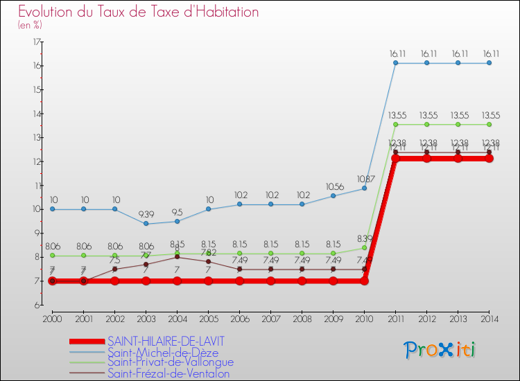 Evolution du taux de la taxe d'habitation pour SAINT-HILAIRE-DE-LAVIT et les communes proches de 2000 à 2014 Comparaison des taux de la taxe d'habitation pour SAINT-HILAIRE-DE-LAVIT et les communes voisines de 2000 à 2014