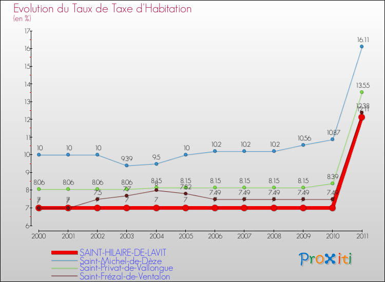 Evolution du taux de la taxe d'habitation pour SAINT-HILAIRE-DE-LAVIT et les communes proches Comparaison des taux de la taxe d'habitation pour SAINT-HILAIRE-DE-LAVIT et les communes voisines