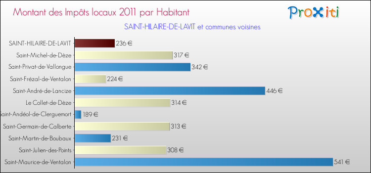 Montant des impôts locaux par Habitant pour SAINT-HILAIRE-DE-LAVIT et les communes proches Comparaison des impôts locaux par habitant pour SAINT-HILAIRE-DE-LAVIT et les communes voisines