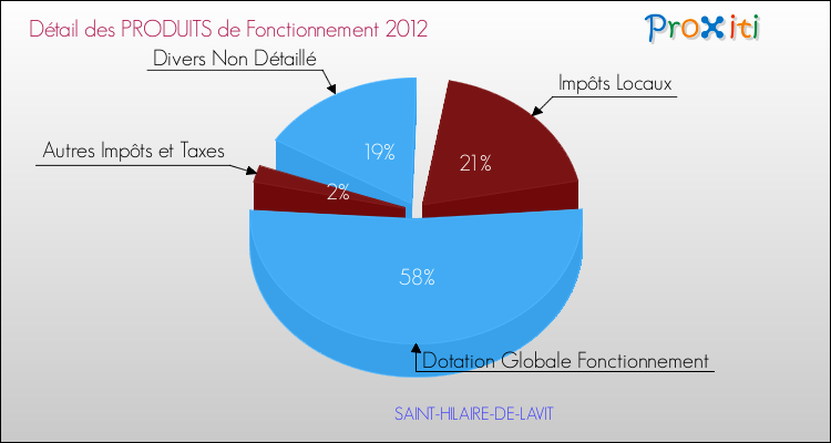 Décomposition du Budget de Fonctionnement 2012 de la commune de SAINT-HILAIRE-DE-LAVIT Budget de Fonctionnement 2012 pour la commune de SAINT-HILAIRE-DE-LAVIT