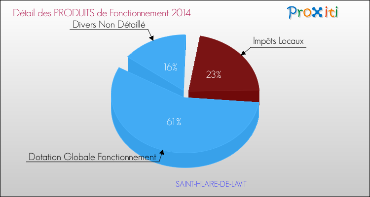 Décomposition du Budget de Fonctionnement 2014 de la commune de SAINT-HILAIRE-DE-LAVIT Budget de Fonctionnement 2014 pour la commune de SAINT-HILAIRE-DE-LAVIT