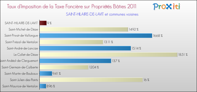Taux d'imposition de la taxe foncière sur le bati 2011 pour SAINT-HILAIRE-DE-LAVIT et les communes proches Comparaison des taux d'imposition de la taxe foncière sur le bati 2011 pour SAINT-HILAIRE-DE-LAVIT et les communes voisines