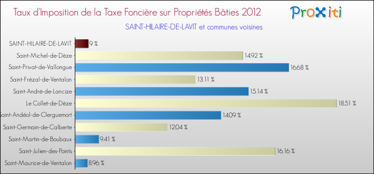 Taux d'imposition de la taxe foncière sur le bati 2012 pour SAINT-HILAIRE-DE-LAVIT et les communes proches Comparaison des taux d'imposition de la taxe foncière sur le bati 2012 pour SAINT-HILAIRE-DE-LAVIT et les communes voisines