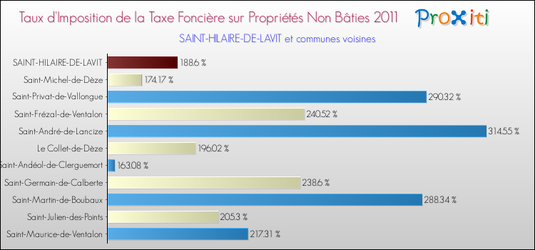 Taux d'imposition de la taxe foncière sur les immeubles et terrains non batis 2011 pour SAINT-HILAIRE-DE-LAVIT et les communes proches Comparaison des taux d'imposition de la taxe foncière sur les immeubles et terrains non batis 2011 pour SAINT-HILAIRE-DE-LAVIT et les communes voisines