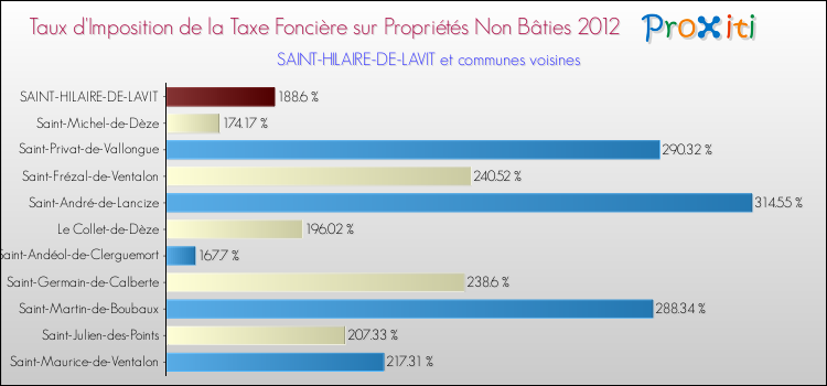 Taux d'imposition de la taxe foncière sur les immeubles et terrains non batis 2012 pour SAINT-HILAIRE-DE-LAVIT et les communes proches Comparaison des taux d'imposition de la taxe foncière sur les immeubles et terrains non batis 2012 pour SAINT-HILAIRE-DE-LAVIT et les communes voisines