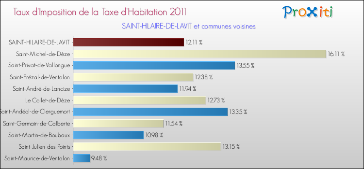 Taux d'imposition de la taxe d'habitation 2011 pour SAINT-HILAIRE-DE-LAVIT et les communes proches Comparaison des taux d'imposition de la taxe d'habitation 2011 pour SAINT-HILAIRE-DE-LAVIT et les communes voisines