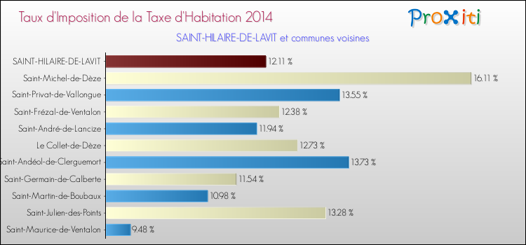 Taux d'imposition de la taxe d'habitation 2014 pour SAINT-HILAIRE-DE-LAVIT et les communes proches Comparaison des taux d'imposition de la taxe d'habitation 2014 pour SAINT-HILAIRE-DE-LAVIT et les communes voisines