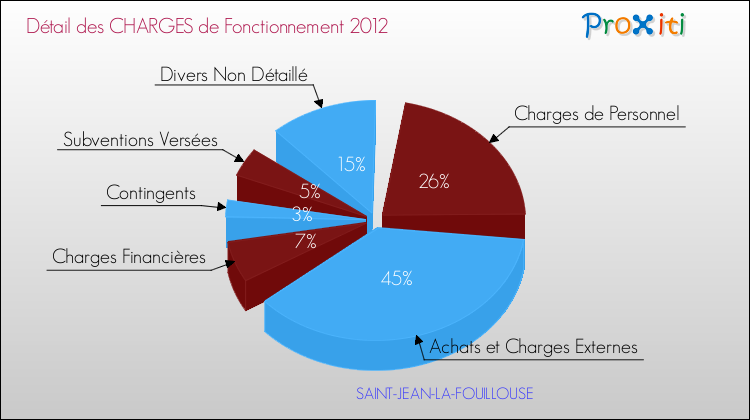 Décomposition des Charges de Fonctionnement 2012 de la commune de SAINT-JEAN-LA-FOUILLOUSE Charges de Fonctionnement 2012 pour la commune de SAINT-JEAN-LA-FOUILLOUSE