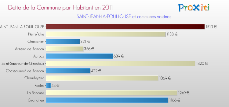Dette par habitant de la commune en 2011 pour SAINT-JEAN-LA-FOUILLOUSE et les communes proches Comparaison de la dette par habitant de la commune en 2011 pour SAINT-JEAN-LA-FOUILLOUSE et les communes voisines