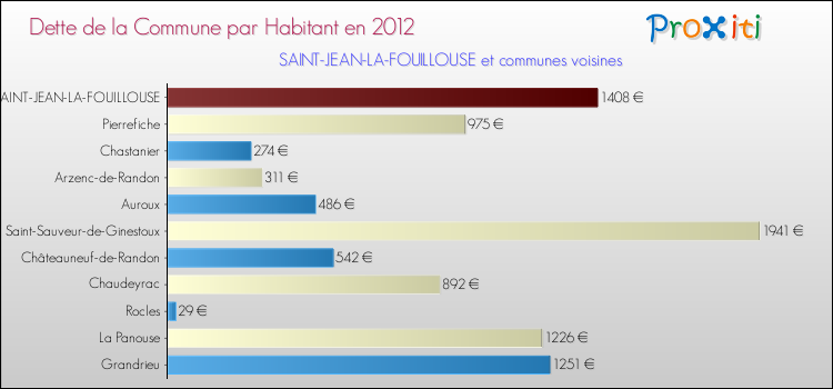 Dette par habitant de la commune en 2012 pour SAINT-JEAN-LA-FOUILLOUSE et les communes proches Comparaison de la dette par habitant de la commune en 2012 pour SAINT-JEAN-LA-FOUILLOUSE et les communes voisines