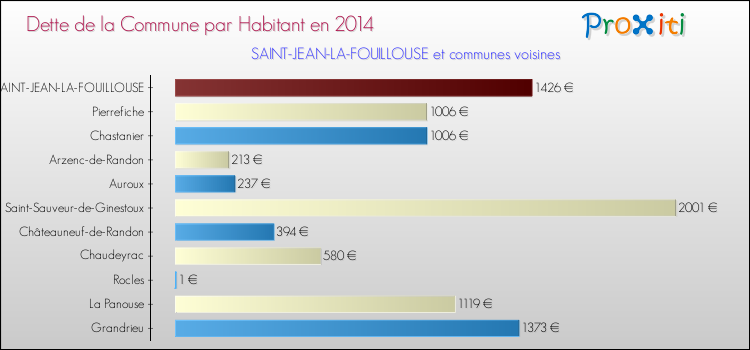 Dette par habitant de la commune en 2014 pour SAINT-JEAN-LA-FOUILLOUSE et les communes proches Comparaison de la dette par habitant de la commune en 2014 pour SAINT-JEAN-LA-FOUILLOUSE et les communes voisines