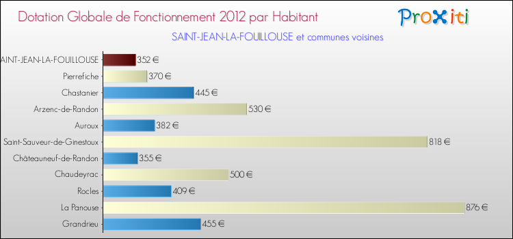 Montant des dotations globales de fonctionnement DGF par Habitant pour SAINT-JEAN-LA-FOUILLOUSE et les communes proches Comparaison des des dotations globales de fonctionnement DGF par habitant pour SAINT-JEAN-LA-FOUILLOUSE et les communes voisines