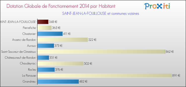 Montant des dotations globales de fonctionnement DGF par Habitant pour SAINT-JEAN-LA-FOUILLOUSE et les communes proches en 2014. Comparaison des des dotations globales de fonctionnement DGF par habitant pour SAINT-JEAN-LA-FOUILLOUSE et les communes voisines en 2014.