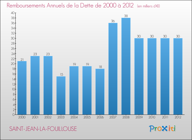 Evolution de l'annuité de la dette pour la commune de SAINT-JEAN-LA-FOUILLOUSE de 2000 à 2012 Annuités de la dette pour SAINT-JEAN-LA-FOUILLOUSE de 2000 à 2012