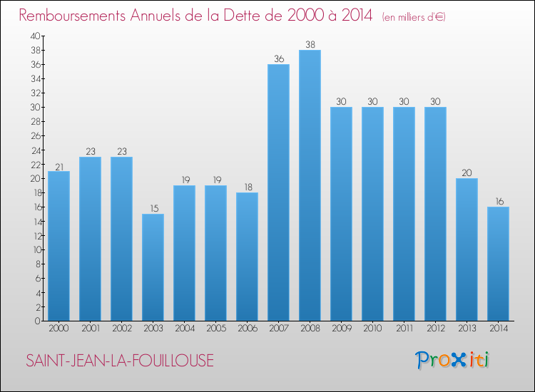 Evolution de l'annuité de la dette pour la commune de SAINT-JEAN-LA-FOUILLOUSE de 2000 à 2014 Annuités de la dette pour SAINT-JEAN-LA-FOUILLOUSE de 2000 à 2014