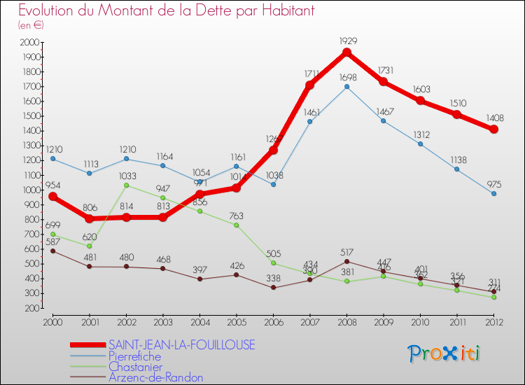 Evolution de la dette par habitant pour la commune de SAINT-JEAN-LA-FOUILLOUSE et les communes proches de 2000 à 2012 Comparaison de la dette par habitant pour SAINT-JEAN-LA-FOUILLOUSE et les communes voisines de 2000 à 2012