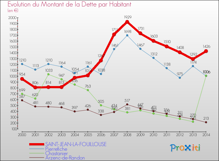 Evolution de la dette par habitant pour la commune de SAINT-JEAN-LA-FOUILLOUSE et les communes proches de 2000 à 2014 Comparaison de la dette par habitant pour SAINT-JEAN-LA-FOUILLOUSE et les communes voisines de 2000 à 2014