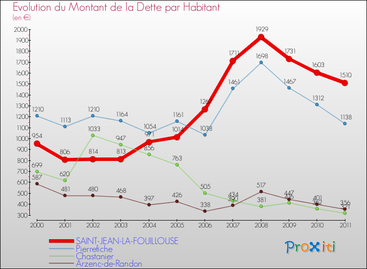 Evolution de la dette par habitant pour la commune de SAINT-JEAN-LA-FOUILLOUSE et les communes proches Comparaison de la dette par habitant pour SAINT-JEAN-LA-FOUILLOUSE et les communes voisines
