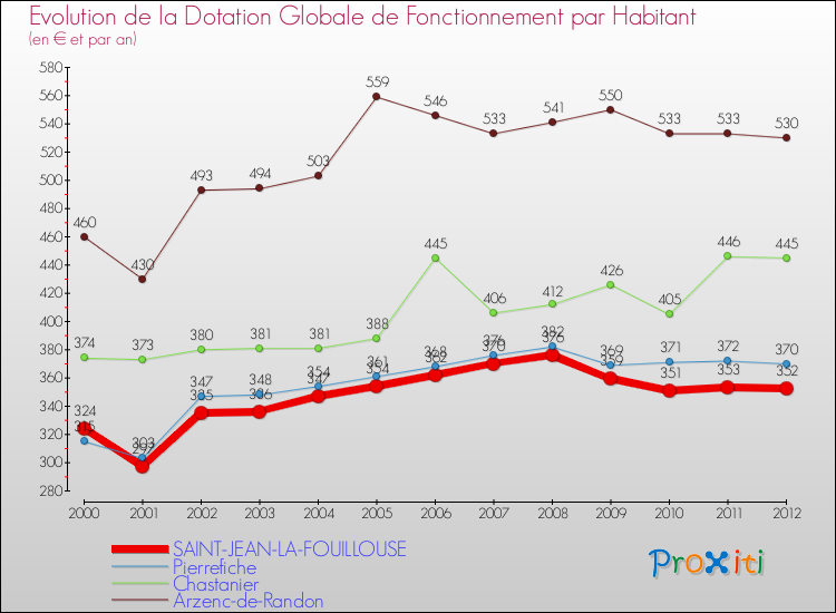 Evolution et montant de la dotation globale de fonctionnement par Habitant pour SAINT-JEAN-LA-FOUILLOUSE et les communes proches Comparaison des dotations globales de fonctionnement par habitant pour SAINT-JEAN-LA-FOUILLOUSE et les communes voisines