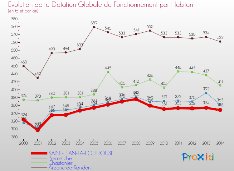 Evolution et montant de la dotation globale de fonctionnement par Habitant pour SAINT-JEAN-LA-FOUILLOUSE et les communes proches de 2000 à 2014. Comparaison des dotations globales de fonctionnement par habitant pour SAINT-JEAN-LA-FOUILLOUSE et les communes voisines de 2000 à 2014.
