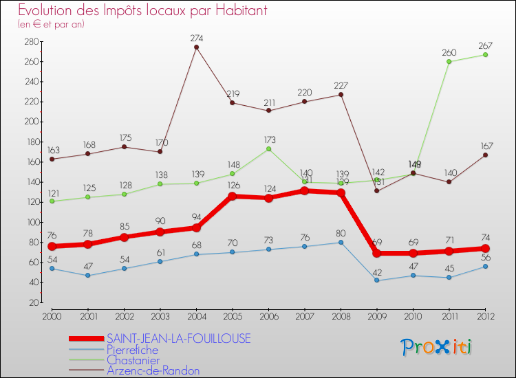 Evolution et montant des impôts locaux par Habitant pour SAINT-JEAN-LA-FOUILLOUSE et les communes proches Comparaison des impôts locaux par habitant pour SAINT-JEAN-LA-FOUILLOUSE et les communes voisines