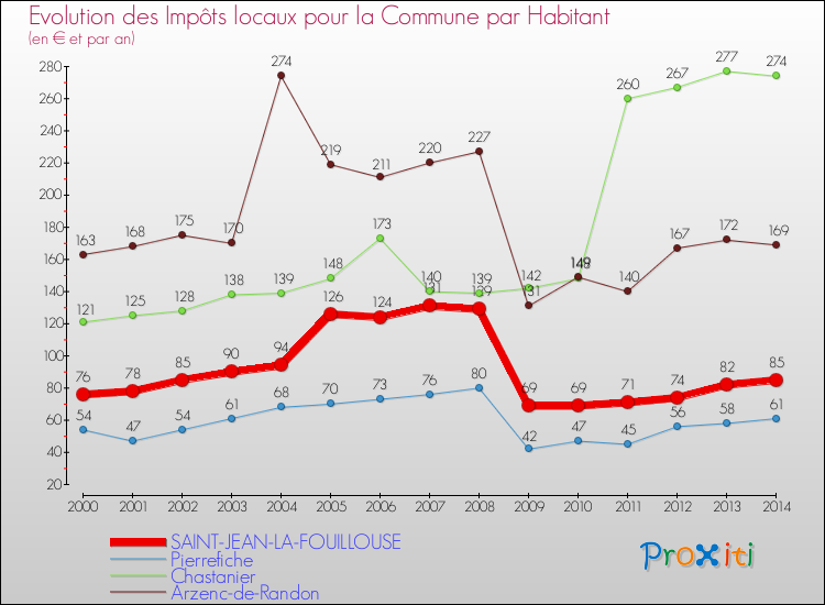 Evolution et montant des impôts locaux par Habitant pour SAINT-JEAN-LA-FOUILLOUSE et les communes proches de 2000 à 2014 Comparaison des impôts locaux par habitant pour SAINT-JEAN-LA-FOUILLOUSE et les communes voisines de 2000 à 2014