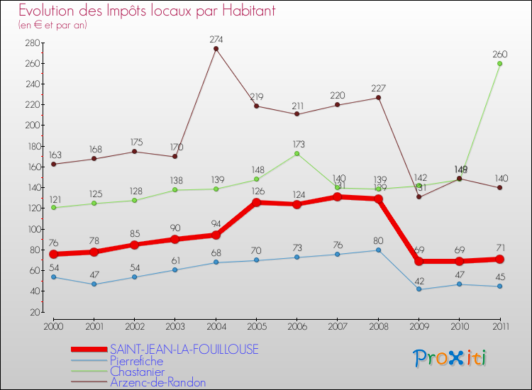 Evolution et montant des impôts locaux par Habitant pour SAINT-JEAN-LA-FOUILLOUSE et les communes proches Comparaison des impôts locaux par habitant pour SAINT-JEAN-LA-FOUILLOUSE et les communes voisines