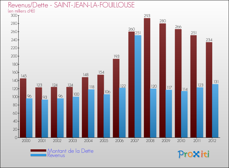 Evolution comparée de la dette et des revenus pour la commune de SAINT-JEAN-LA-FOUILLOUSE de 2000 à 2012 Comparaison de la dette et des revenus pour SAINT-JEAN-LA-FOUILLOUSE de 2000 à 2012