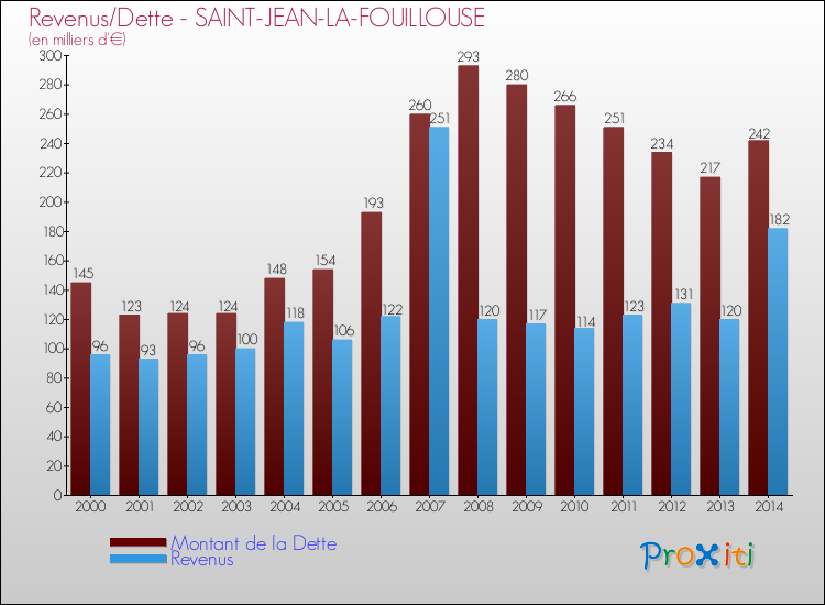Evolution comparée de la dette et des revenus pour la commune de SAINT-JEAN-LA-FOUILLOUSE de 2000 à 2014 Comparaison de la dette et des revenus pour SAINT-JEAN-LA-FOUILLOUSE de 2000 à 2014