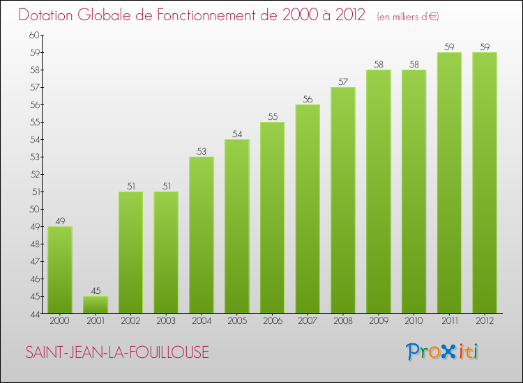 Evolution du montant de la Dotation Globale de Fonctionnement pour la commune de SAINT-JEAN-LA-FOUILLOUSE de 2000 à 2012 Evolution du montant de la Dotation Globale de Fonctionnement pour SAINT-JEAN-LA-FOUILLOUSE de 2000 à 2012