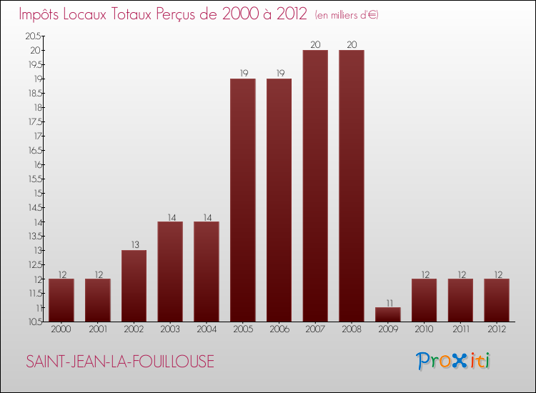 Evolution des Impôts Locaux pour la commune de SAINT-JEAN-LA-FOUILLOUSE de 2000 à 2012 Evolution des Impôts Locaux pour SAINT-JEAN-LA-FOUILLOUSE de 2000 à 2012