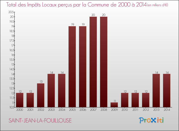 Evolution des Impôts Locaux pour la commune de SAINT-JEAN-LA-FOUILLOUSE de 2000 à 2014 Evolution des Impôts Locaux pour SAINT-JEAN-LA-FOUILLOUSE de 2000 à 2014
