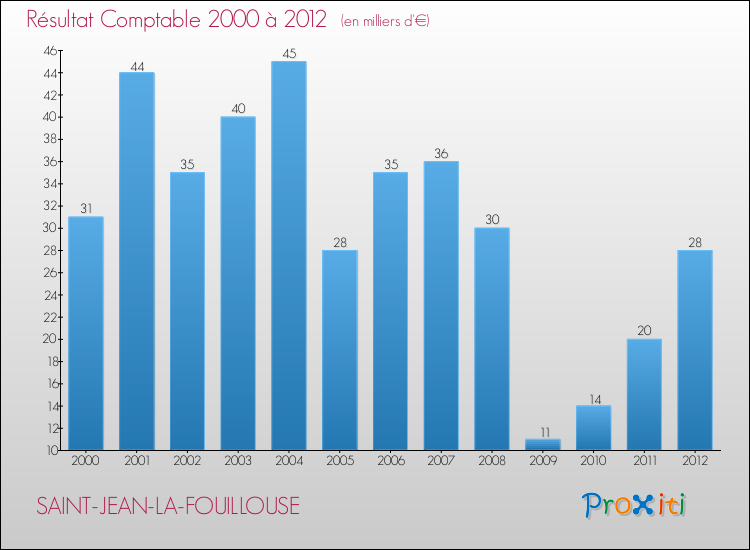 Evolution du résultat comptable pour la commune de SAINT-JEAN-LA-FOUILLOUSE de 2000 à 2012 Evolution du résultat comptable pour SAINT-JEAN-LA-FOUILLOUSE de 2000 à 2012