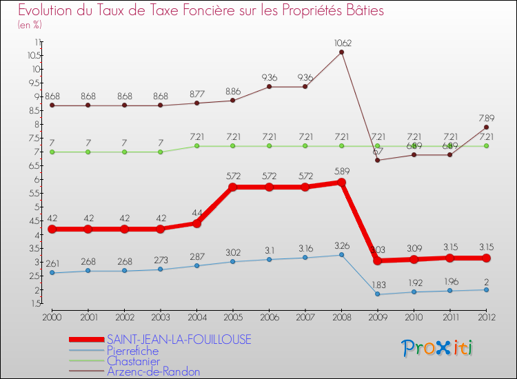 Evolution du taux de la taxe foncière sur le bati pour SAINT-JEAN-LA-FOUILLOUSE et les communes proches de 2000 à 2012 Comparaison des taux de taxe foncière sur le bati pour SAINT-JEAN-LA-FOUILLOUSE et les communes voisines de 2000 à 2012