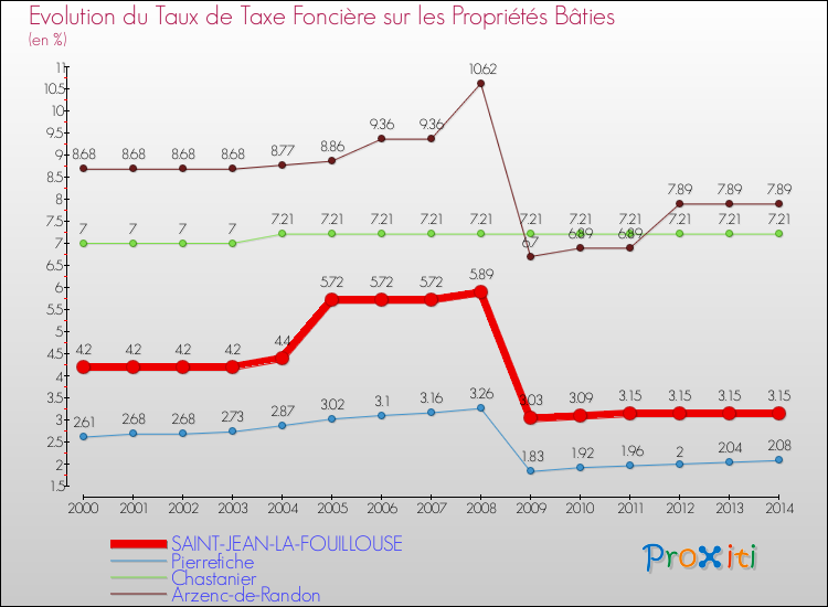 Evolution du taux de la taxe foncière sur le bati pour SAINT-JEAN-LA-FOUILLOUSE et les communes proches de 2000 à 2014 Comparaison des taux de taxe foncière sur le bati pour SAINT-JEAN-LA-FOUILLOUSE et les communes voisines de 2000 à 2014