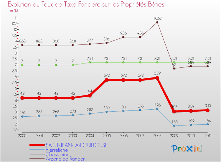 Evolution du taux de la taxe foncière sur le bati pour SAINT-JEAN-LA-FOUILLOUSE et les communes proches Comparaison des taux de taxe foncière sur le bati pour SAINT-JEAN-LA-FOUILLOUSE et les communes voisines