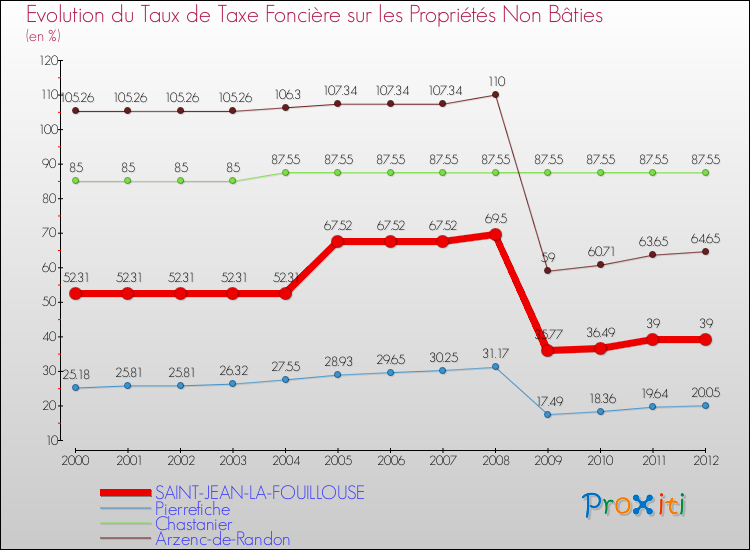 Evolution du taux de la taxe foncière sur les immeubles et terrains non batis pour SAINT-JEAN-LA-FOUILLOUSE et les communes proches de 2000 à 2012 Comparaison des taux de la taxe foncière sur les immeubles et terrains non batis pour SAINT-JEAN-LA-FOUILLOUSE et les communes voisines de 2000 à 2012