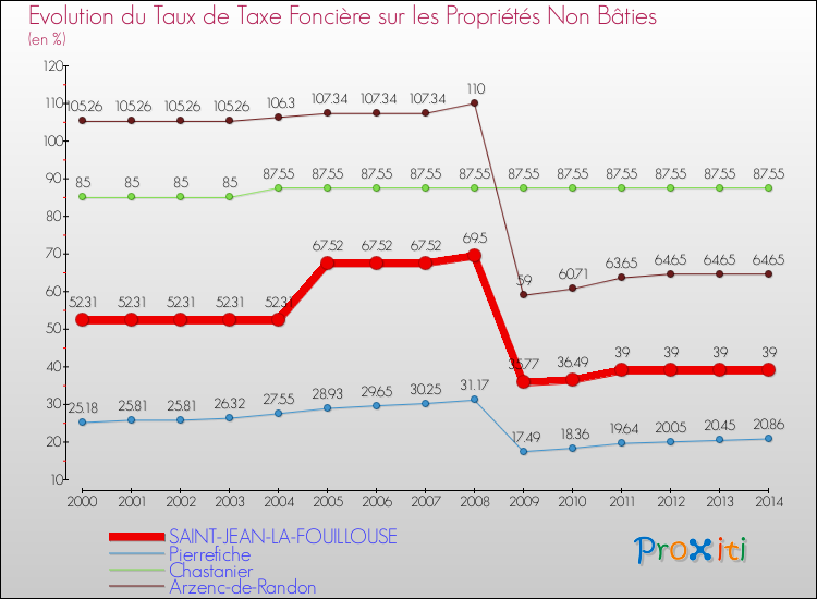 Evolution du taux de la taxe foncière sur les immeubles et terrains non batis pour SAINT-JEAN-LA-FOUILLOUSE et les communes proches de 2000 à 2014 Comparaison des taux de la taxe foncière sur les immeubles et terrains non batis pour SAINT-JEAN-LA-FOUILLOUSE et les communes voisines de 2000 à 2014