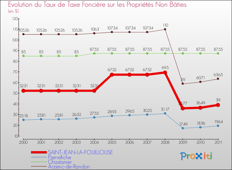 Evolution du taux de la taxe foncière sur les immeubles et terrains non batis pour SAINT-JEAN-LA-FOUILLOUSE et les communes proches Comparaison des taux de la taxe foncière sur les immeubles et terrains non batis pour SAINT-JEAN-LA-FOUILLOUSE et les communes voisines