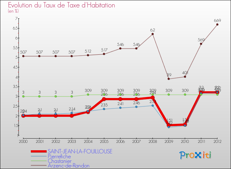 Evolution du taux de la taxe d'habitation pour SAINT-JEAN-LA-FOUILLOUSE et les communes proches Comparaison des taux de la taxe d'habitation pour SAINT-JEAN-LA-FOUILLOUSE et les communes voisines