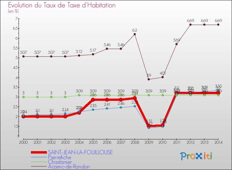 Evolution du taux de la taxe d'habitation pour SAINT-JEAN-LA-FOUILLOUSE et les communes proches de 2000 à 2014 Comparaison des taux de la taxe d'habitation pour SAINT-JEAN-LA-FOUILLOUSE et les communes voisines de 2000 à 2014