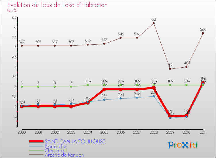Evolution du taux de la taxe d'habitation pour SAINT-JEAN-LA-FOUILLOUSE et les communes proches Comparaison des taux de la taxe d'habitation pour SAINT-JEAN-LA-FOUILLOUSE et les communes voisines
