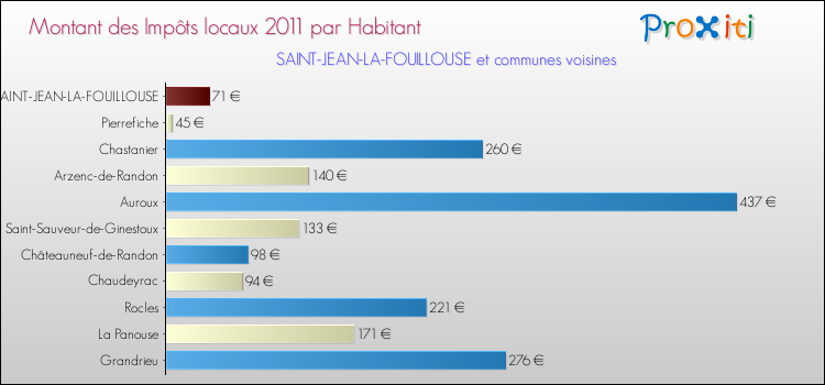Montant des impôts locaux par Habitant pour SAINT-JEAN-LA-FOUILLOUSE et les communes proches Comparaison des impôts locaux par habitant pour SAINT-JEAN-LA-FOUILLOUSE et les communes voisines