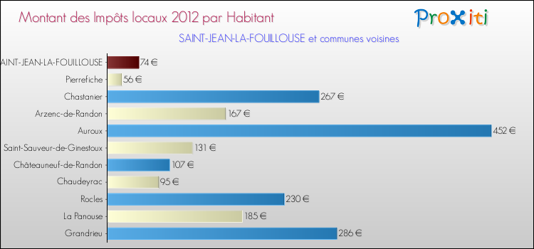 Montant des impôts locaux par Habitant pour SAINT-JEAN-LA-FOUILLOUSE et les communes proches Comparaison des impôts locaux par habitant pour SAINT-JEAN-LA-FOUILLOUSE et les communes voisines