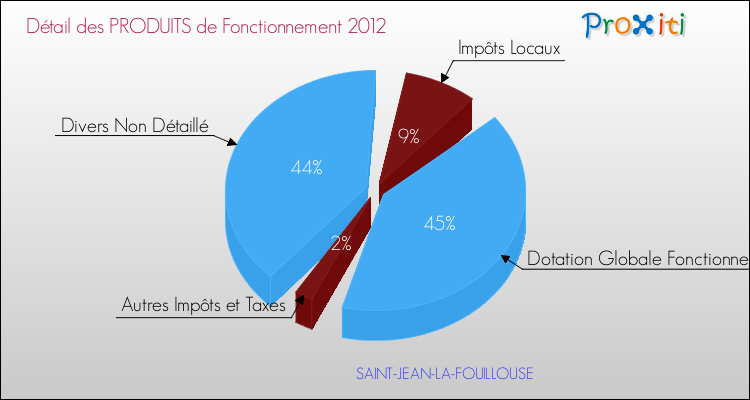 Décomposition du Budget de Fonctionnement 2012 de la commune de SAINT-JEAN-LA-FOUILLOUSE Budget de Fonctionnement 2012 pour la commune de SAINT-JEAN-LA-FOUILLOUSE