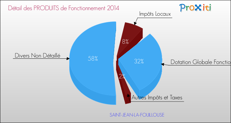 Décomposition du Budget de Fonctionnement 2014 de la commune de SAINT-JEAN-LA-FOUILLOUSE Budget de Fonctionnement 2014 pour la commune de SAINT-JEAN-LA-FOUILLOUSE